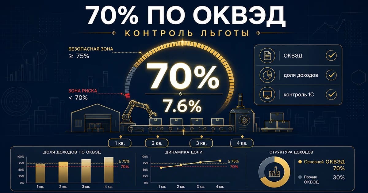Условие 70% доли по ОКВЭД: как производству не потерять льготу 7,6%