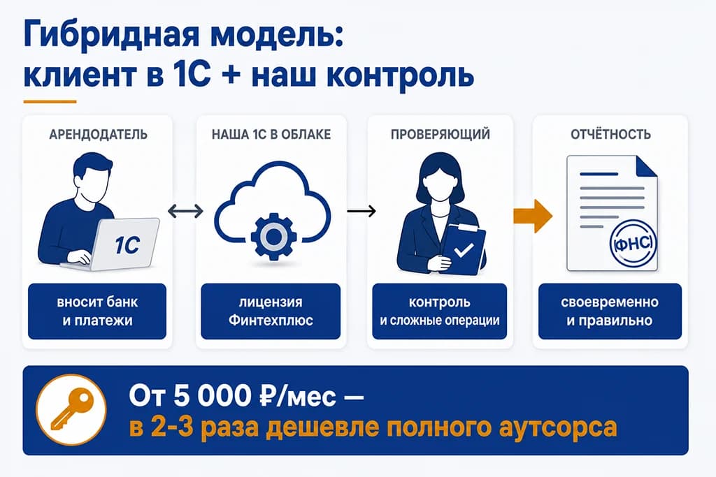 Инфографика: Аренда — ключевая механика отрасли